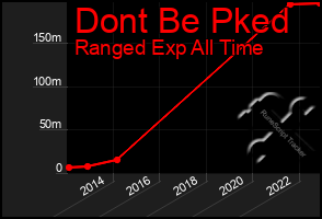 Total Graph of Dont Be Pked