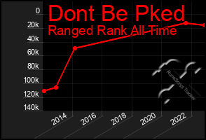 Total Graph of Dont Be Pked