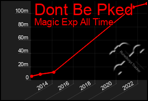 Total Graph of Dont Be Pked