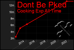 Total Graph of Dont Be Pked