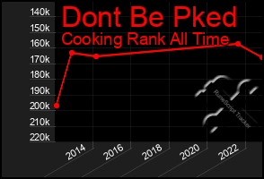 Total Graph of Dont Be Pked