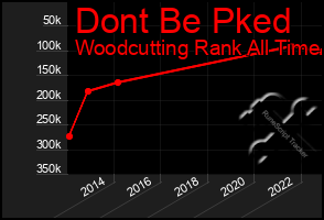 Total Graph of Dont Be Pked