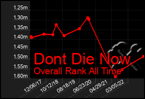 Total Graph of Dont Die Now