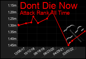 Total Graph of Dont Die Now