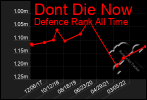 Total Graph of Dont Die Now