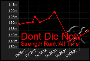 Total Graph of Dont Die Now