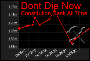 Total Graph of Dont Die Now