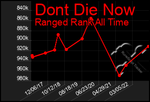 Total Graph of Dont Die Now