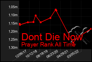 Total Graph of Dont Die Now