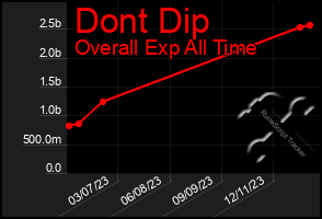 Total Graph of Dont Dip