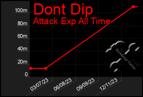 Total Graph of Dont Dip