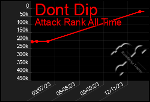 Total Graph of Dont Dip