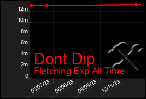 Total Graph of Dont Dip