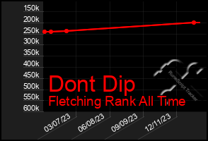 Total Graph of Dont Dip