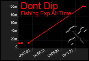 Total Graph of Dont Dip