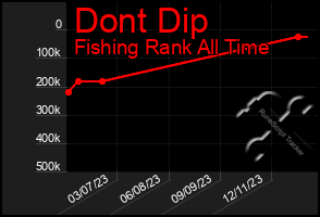 Total Graph of Dont Dip