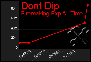 Total Graph of Dont Dip