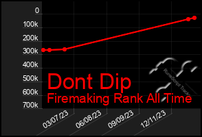 Total Graph of Dont Dip