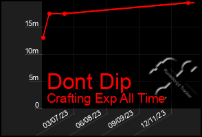 Total Graph of Dont Dip