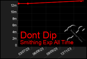 Total Graph of Dont Dip