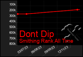 Total Graph of Dont Dip