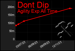 Total Graph of Dont Dip