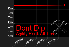 Total Graph of Dont Dip