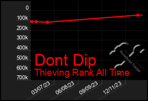 Total Graph of Dont Dip