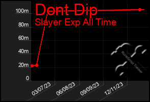 Total Graph of Dont Dip