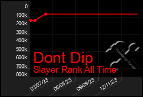 Total Graph of Dont Dip