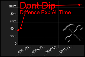 Total Graph of Dont Dip