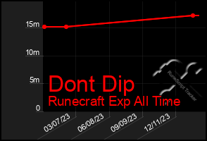 Total Graph of Dont Dip