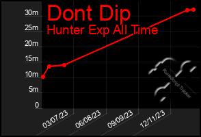 Total Graph of Dont Dip