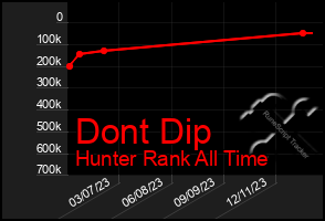 Total Graph of Dont Dip