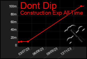 Total Graph of Dont Dip