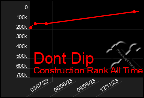 Total Graph of Dont Dip