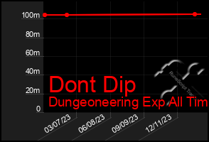 Total Graph of Dont Dip