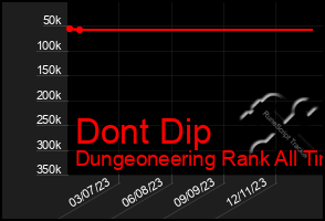 Total Graph of Dont Dip