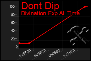 Total Graph of Dont Dip