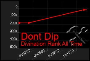 Total Graph of Dont Dip