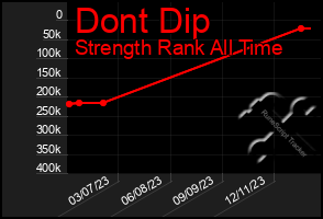 Total Graph of Dont Dip