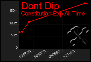 Total Graph of Dont Dip