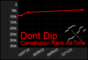 Total Graph of Dont Dip