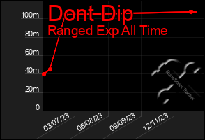 Total Graph of Dont Dip