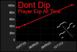 Total Graph of Dont Dip