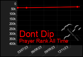 Total Graph of Dont Dip