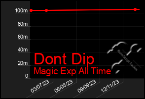 Total Graph of Dont Dip