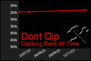 Total Graph of Dont Dip