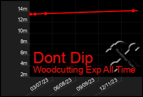 Total Graph of Dont Dip