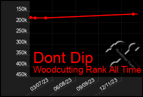 Total Graph of Dont Dip